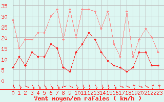 Courbe de la force du vent pour Piz Martegnas