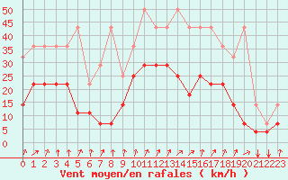 Courbe de la force du vent pour Koksijde (Be)