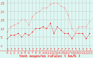 Courbe de la force du vent pour Leipzig