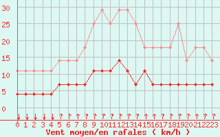 Courbe de la force du vent pour Kleine-Brogel (Be)