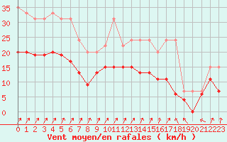 Courbe de la force du vent pour Saint-Dizier (52)