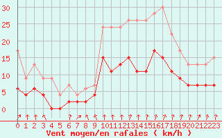 Courbe de la force du vent pour Colmar (68)