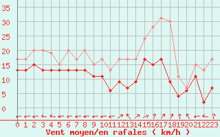 Courbe de la force du vent pour Grenoble/St-Etienne-St-Geoirs (38)