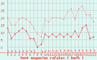 Courbe de la force du vent pour Aubenas - Lanas (07)
