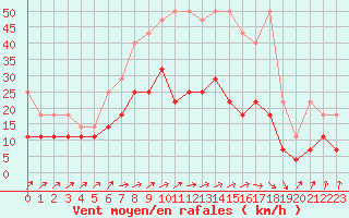 Courbe de la force du vent pour Schleiz