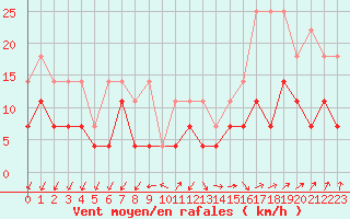 Courbe de la force du vent pour De Bilt (PB)