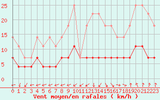 Courbe de la force du vent pour Zerind