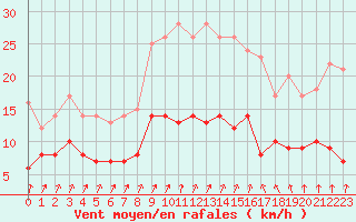 Courbe de la force du vent pour Bad Salzuflen