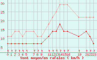 Courbe de la force du vent pour Mont-Rigi (Be)