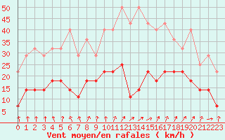 Courbe de la force du vent pour Colmar (68)