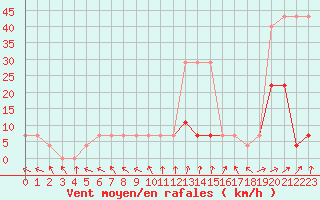 Courbe de la force du vent pour Pakri