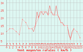 Courbe de la force du vent pour Farnborough