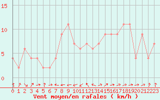 Courbe de la force du vent pour Crdoba Aeropuerto