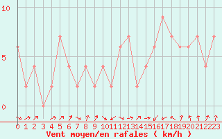 Courbe de la force du vent pour Edinburgh (UK)