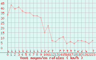 Courbe de la force du vent pour Paganella