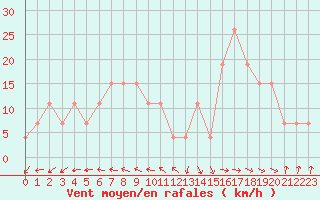 Courbe de la force du vent pour Guriat