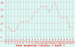 Courbe de la force du vent pour Joutseno Konnunsuo