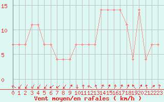 Courbe de la force du vent pour Trier-Petrisberg