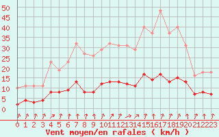 Courbe de la force du vent pour Neuville-de-Poitou (86)