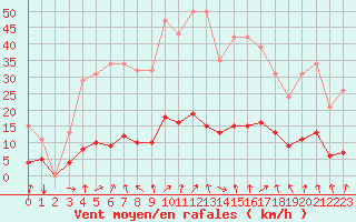 Courbe de la force du vent pour Lans-en-Vercors - Les Allires (38)