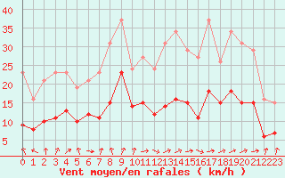 Courbe de la force du vent pour Trets (13)