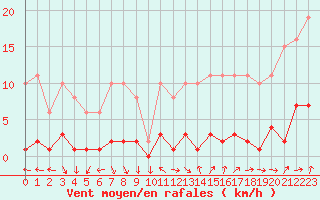 Courbe de la force du vent pour Cerisiers (89)