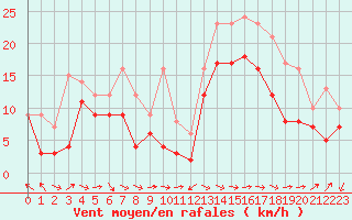 Courbe de la force du vent pour Beauvais (60)