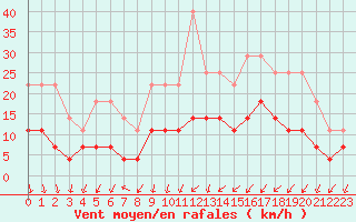 Courbe de la force du vent pour Colmar (68)