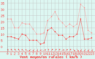 Courbe de la force du vent pour Ambrieu (01)