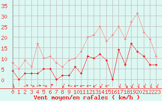 Courbe de la force du vent pour Blois (41)