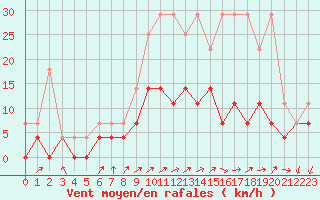 Courbe de la force du vent pour Buzenol (Be)