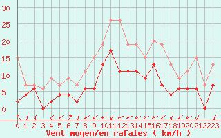 Courbe de la force du vent pour Salon-de-Provence (13)