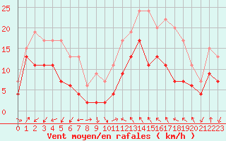 Courbe de la force du vent pour Antibes (06)