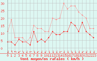 Courbe de la force du vent pour Dole-Tavaux (39)