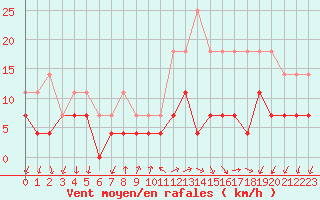 Courbe de la force du vent pour Buzenol (Be)
