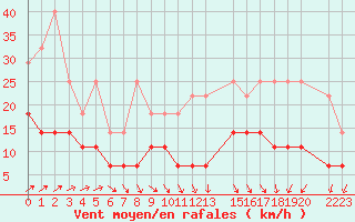 Courbe de la force du vent pour Gand (Be)