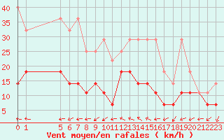 Courbe de la force du vent pour Buzenol (Be)