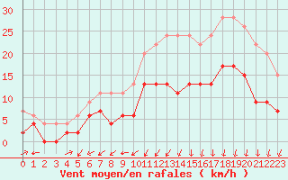 Courbe de la force du vent pour Niort (79)