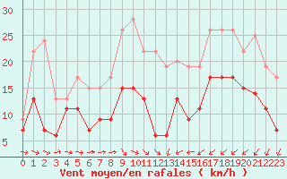 Courbe de la force du vent pour Saint-Brieuc (22)