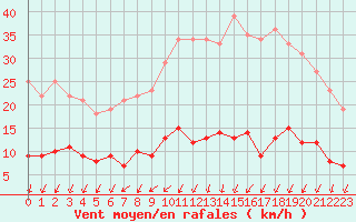 Courbe de la force du vent pour Langres (52) 