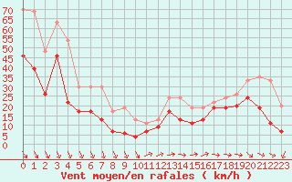 Courbe de la force du vent pour Marignane (13)