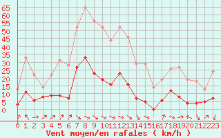 Courbe de la force du vent pour Gluiras (07)