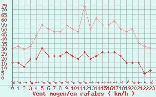 Courbe de la force du vent pour Solenzara - Base arienne (2B)