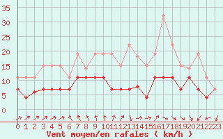 Courbe de la force du vent pour Cazaux (33)