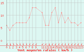 Courbe de la force du vent pour Kelibia
