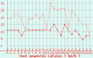 Courbe de la force du vent pour Langres (52) 