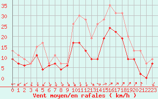 Courbe de la force du vent pour Istres (13)