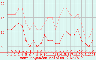 Courbe de la force du vent pour Saint-Mdard-d