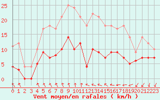 Courbe de la force du vent pour Porkalompolo