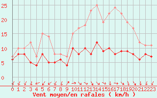 Courbe de la force du vent pour Buzenol (Be)